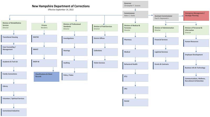nhdoc organizational chart